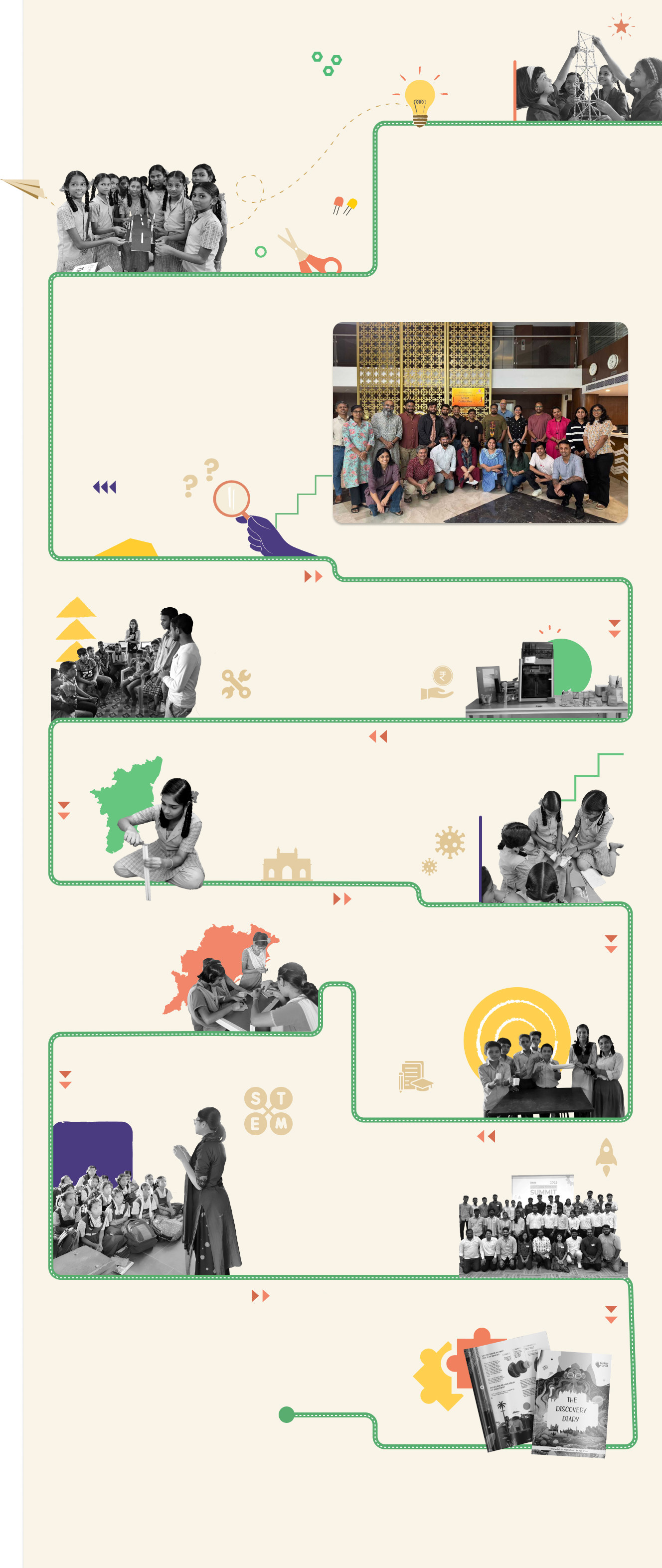 An illustrated timeline of MakerGhat from 2018 to 2026: a dashed green path winds down the page, linking photographs of students building models, running workshops, teaching in classrooms and displaying printed publications, with hand-drawn doodles of a lightbulb, scissors, a magnifying glass, a map of India and a rocket along the way.